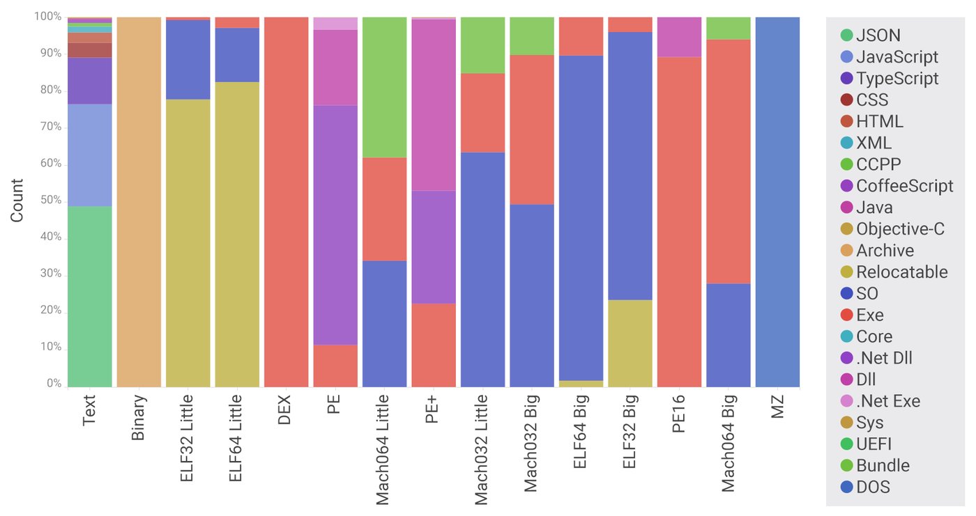Fig: Breakdown of filetypes and subtypes across the NPM repository